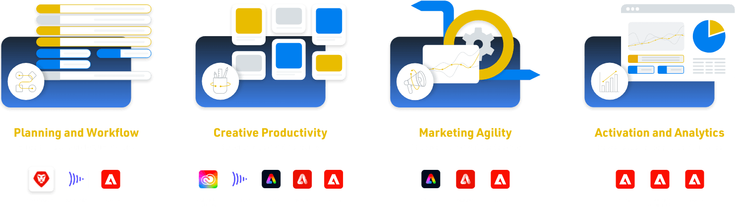 Planning and workflow, creative productivity, marketing agility, and activation and analytics