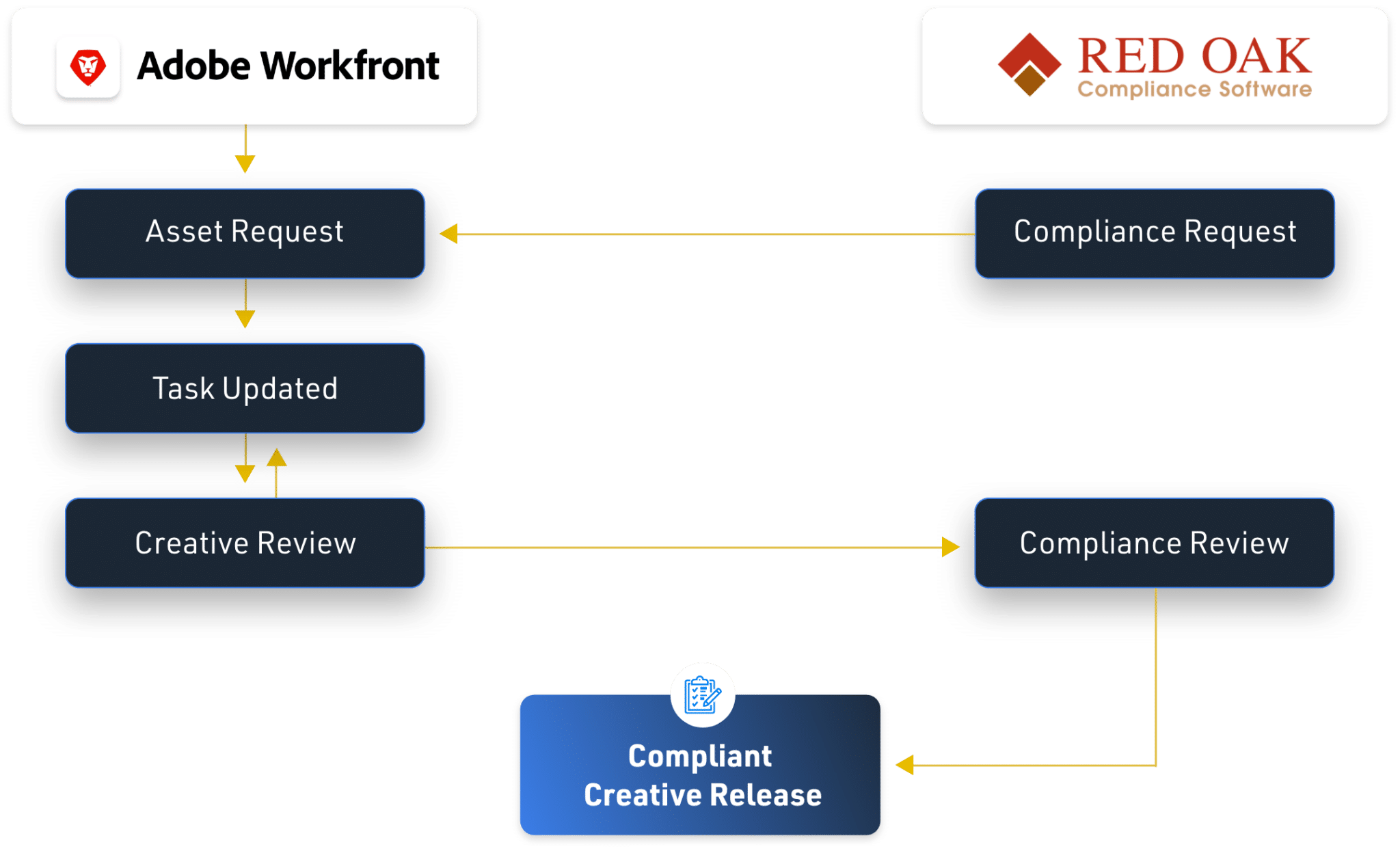 Adobe Workfront and Red Oak Compliance Software compliant creative release diagram