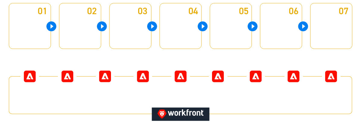 Adobe Workfront logo with diagram showing the supply chain structure